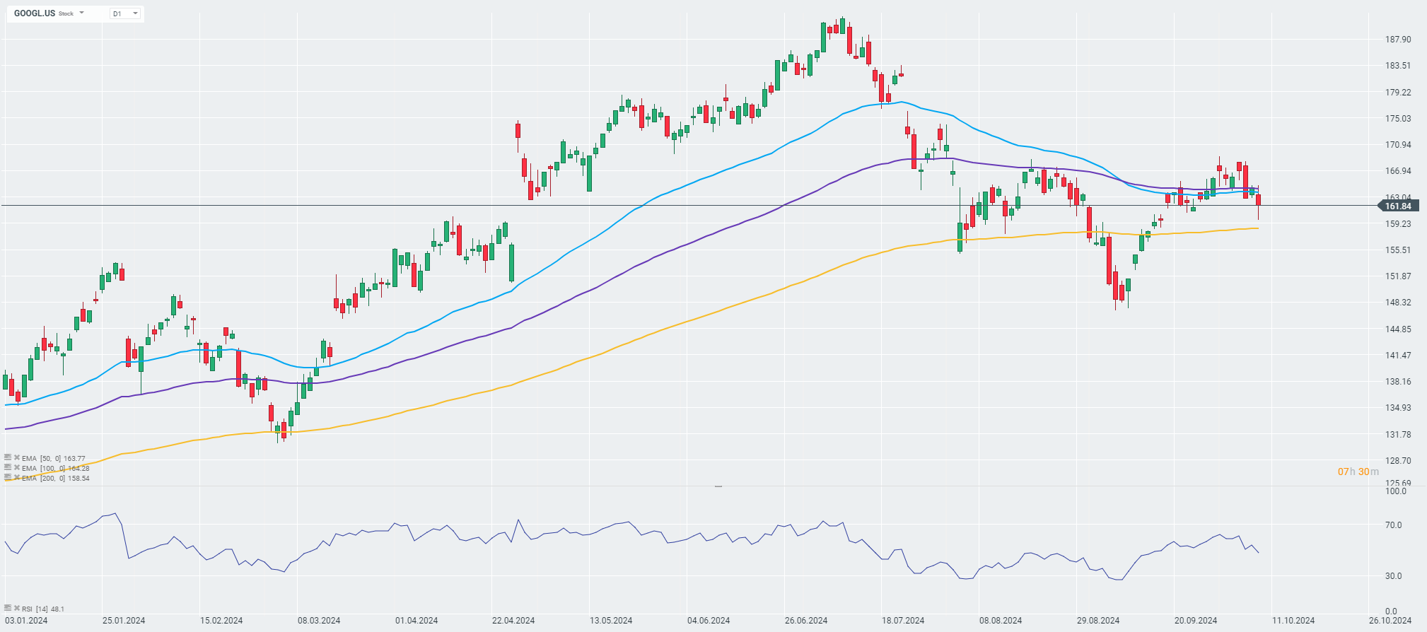 Alphabet Aktie Prognose und Analyse am 08.10.24 - Daytrading